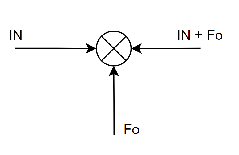 Mixer diagram: the input signal is added to the local oscillator